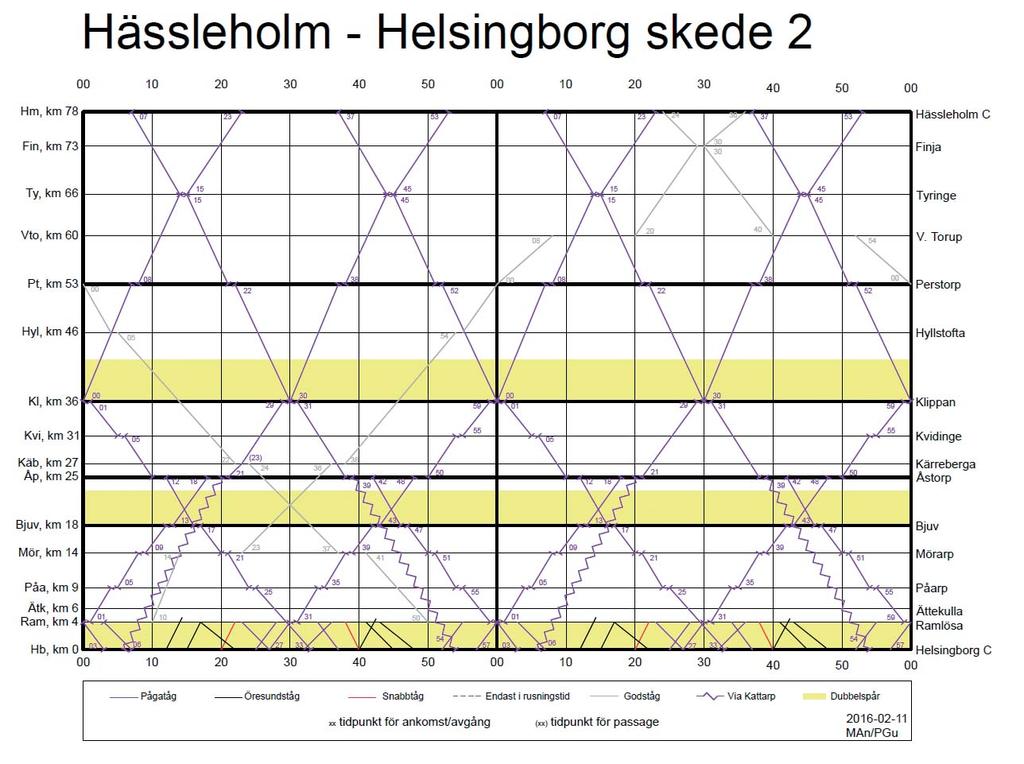 11 Infrastrukturåtgärder Hastighetshöjning till 160 km/h på Skånebanan samt dubbelspår Ängelholm-Maria enligt gällande planer.