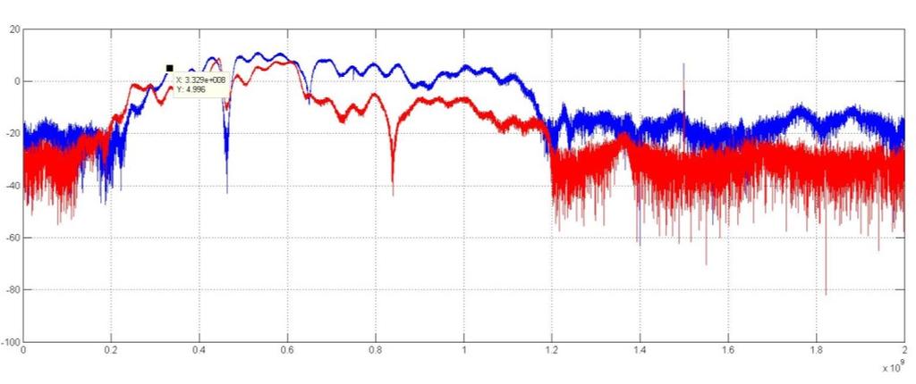 Dämpningsmätningar uttrycks i decibel för milliwatt (dbm) och kan redovisas per frekvens. Dämpningen har en direkt relation till amplituden för radarsignalen.