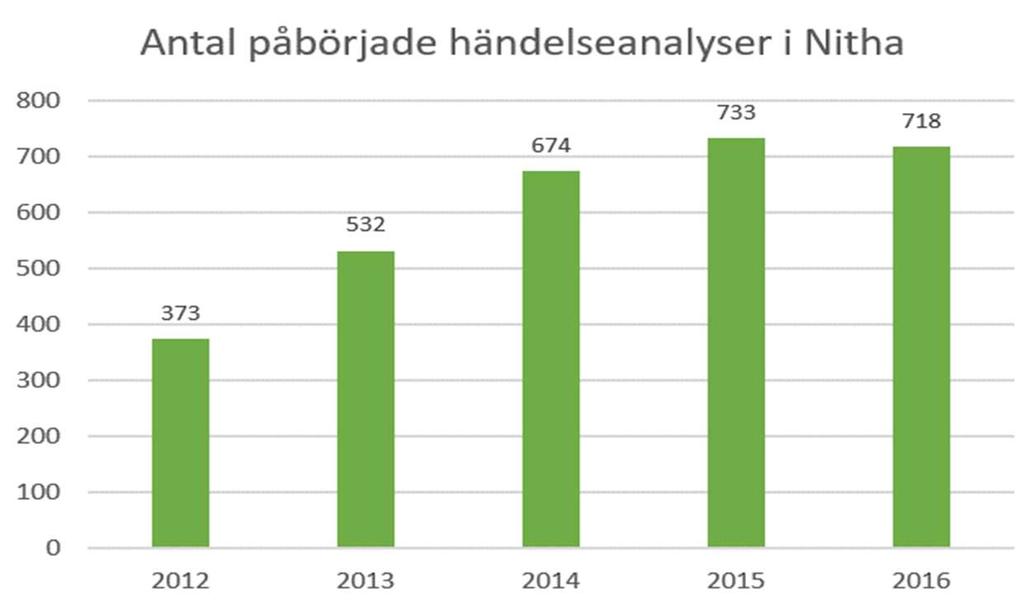 3.2 Resultat från analysdelen 3.2.1 Antal påbörjade händelseanalyser i riket Nitha används alltmer vilket avspeglas i det antal händelseanalyser som påbörjats varje år.