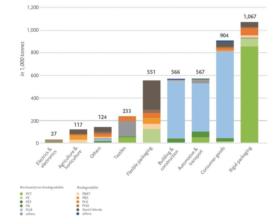 20 (84) Figur 3 Global produktionskapacitet för bioplaster, 2016, per marknadssegment.