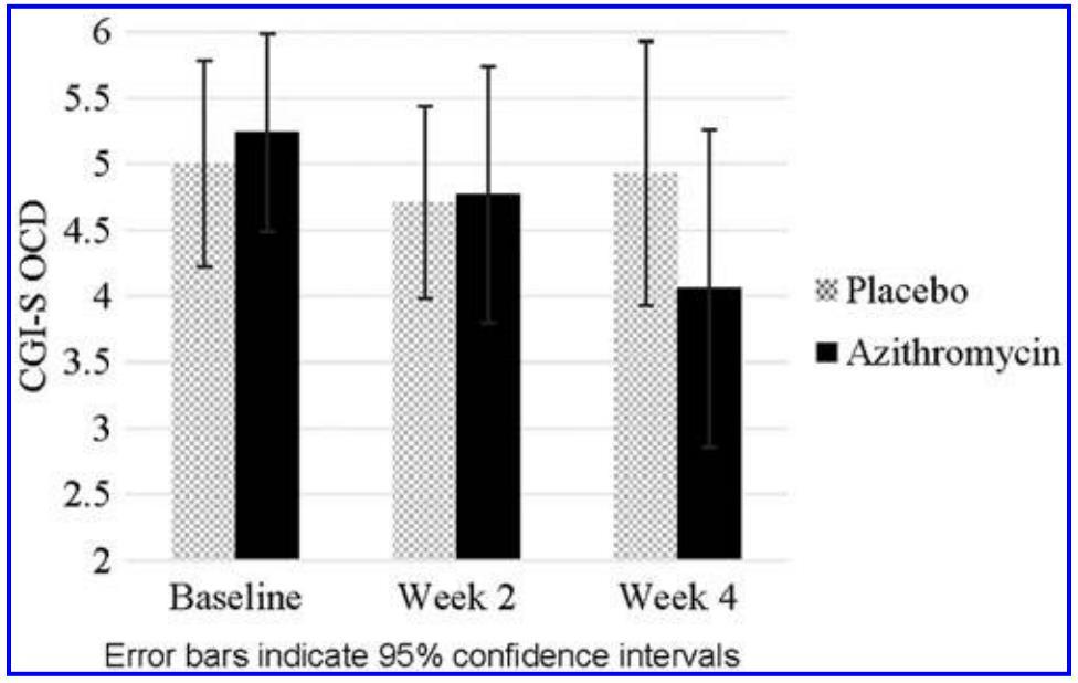 (ITT) analyses 4 veckor Azithromycin > PBO, ( p = 0.003) Symptomreduktion AZT: 21.76% (SD = 22.
