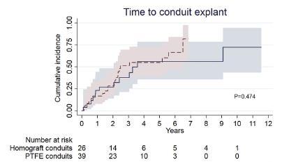 Conduitbyte Effekt av ålder Spädbarn Pittsburgh 2004-2014 JCTVS 2018;155:2082 CHSS < 2 år Poynter Ann Thorac Surg 2013;96:1695 Boston 10-21 år