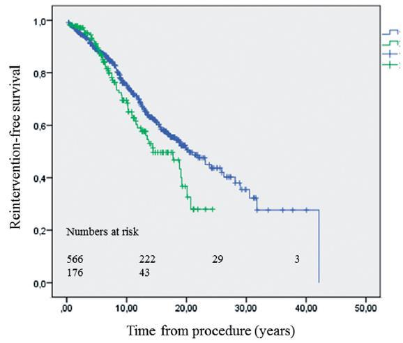 Conduitbyte Effekt av typ av graft och tidigare byte Effekt av typ av graft Little Rock 1982-2013 Shinkawa Ann Thorac Surg 2015;99:1357 Inga systematiska skillnader mellan olika typer av graft Om