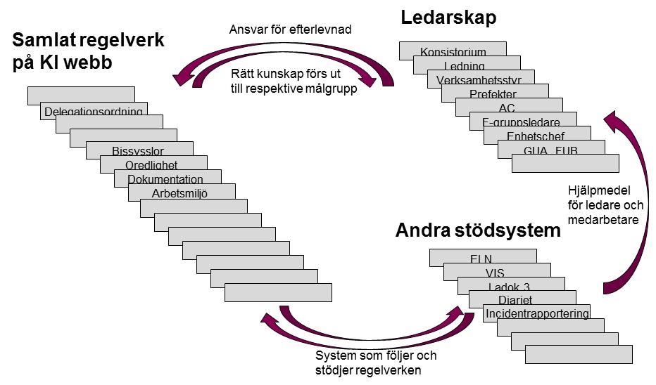 Karolinska Institutet Uppföljning av åtgärdsplanen 14 (16) Förslaget som tecknas i figur 3 är resultatet av bland annat en workshop som samordningsgruppen genomfört tillsammans med ansvariga