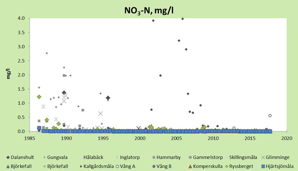 varit det under hela mätserien. Vid sista mätningen i gamla ytan i Vång, som avverkades 2016 (Aytan), var nitratkvävehalten förhöjd, vilket kan antas bero på avverkningen.
