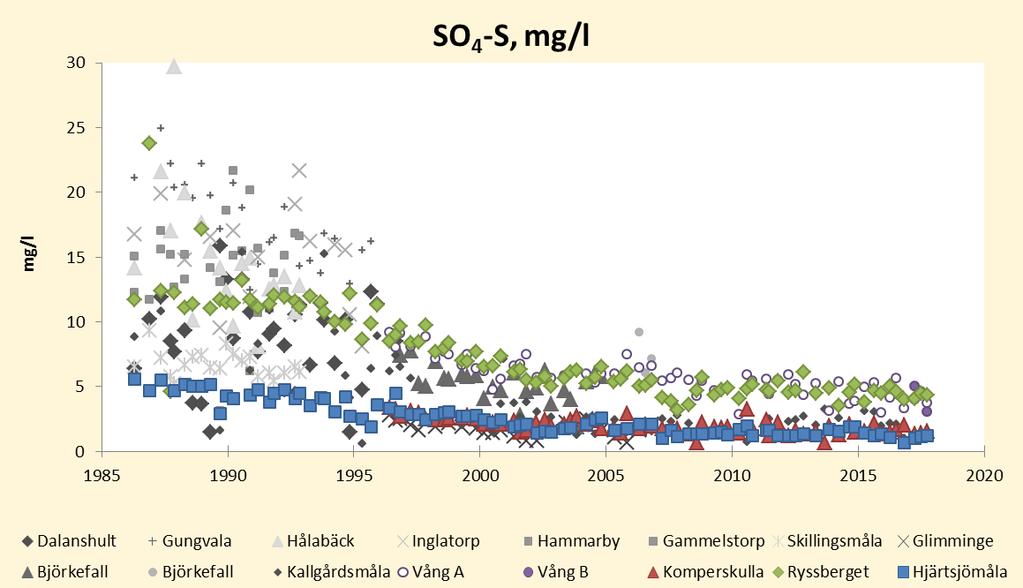 Figur 13. En sammanställning av alla förekommande mätningar av svavelhalter i markvattnet i länet. Markvattnet provtas normalt tre gånger årligen, före, under och efter växtsäsongen.