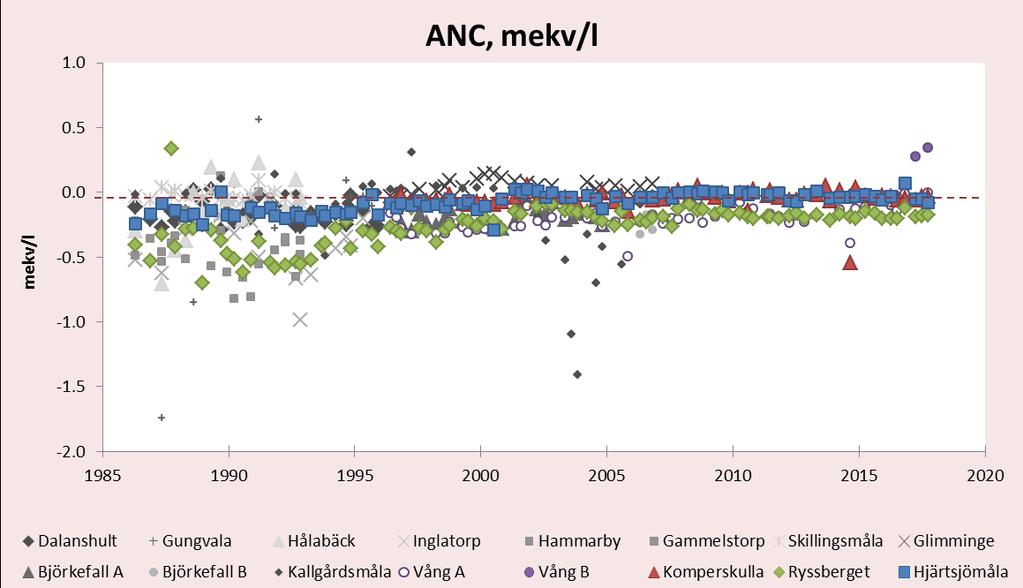 Figur 15. En sammanställning av alla förekommande mätningar av ANC i markvattnet i länet. Markvattnet provtas normalt tre gånger årligen, före, under och efter växtsäsongen.