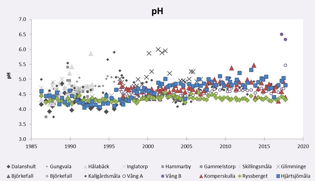 Figur 16. En sammanställning av alla förekommande mätningar av ph i markvattnet i länet. Markvattnet provtas tre gånger årligen, före, under och efter växtsäsongen.