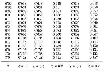 Fysikaliska processer Tabell 3.2, Tabell som används vid beräkning av synfaktorn q =φ * E 24 kw/m 2. Detta värde jämförs med tabell 3.3 /3.3/ nedan: Tabell 3.