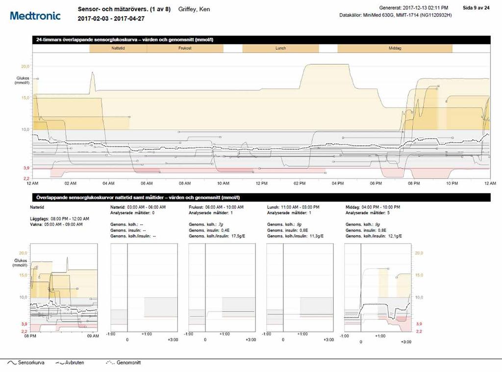 Rapporten Sensor-