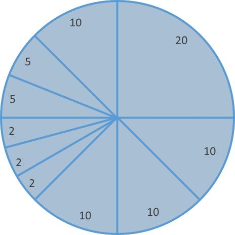 Figur 6 Rouletthjulsselektion där varje skiva representerar en individ i populationen. Numren som visas är individernas fitness, vilket också avgör skivans storlek.