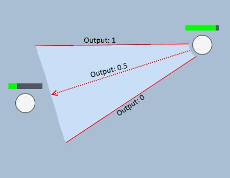 Figur 17 En illustration av hur outputvärdet från siktneuronen kan användas för att sikta mot motståndaren (1).