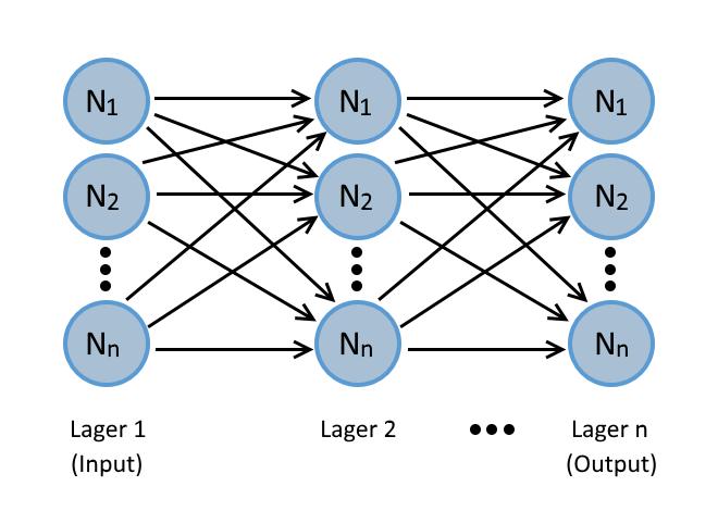Figur 4 En representation av lager i ett artificiellt neuralt nätverk.