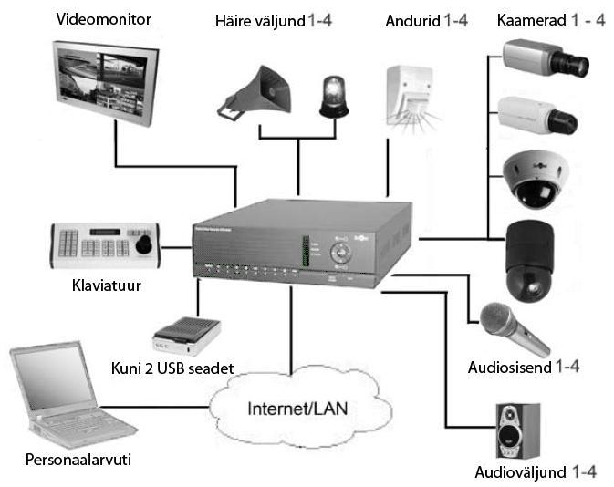 VIDEOREGISTRAATORID Ühendamise tüüpskeem Spetsifikatsioonid Mudel: Operatsioonisüsteem: Pakkimisalgoritm: Kaamerate videosisendid: Monitoride videoväljundid: Audiosisendid/audioväljundid: Häire