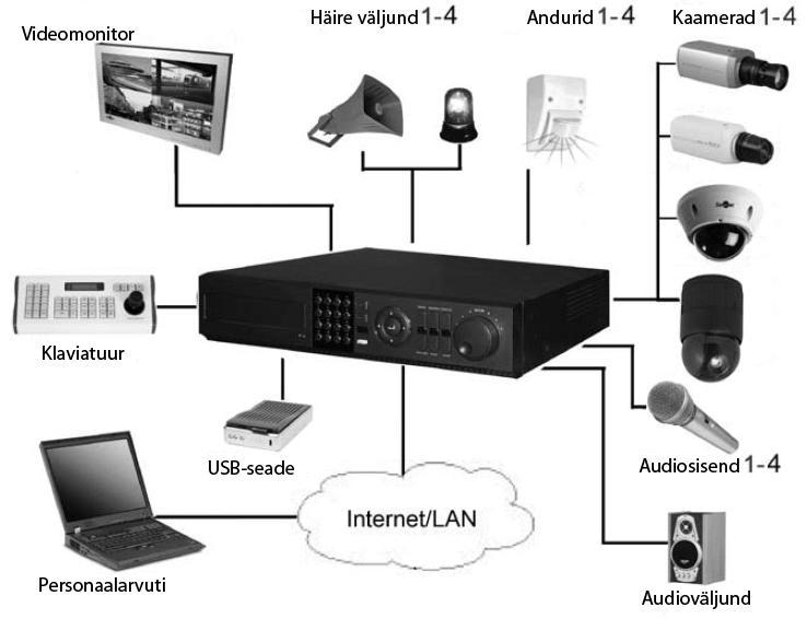 VIDEOREGISTRAATORID Ühendamise tüüpskeem Spetsifikatsioonid Mudel: STR-0484 Operatsioonisüsteem: Embedded Linux Pakkimisalgoritm: MPEG-4 Kaamerate videosisendid: 4хBNC Monitoride videoväljundid: 1