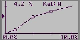 Upp till fem prov kan användas för att bygga upp kalibreringskurvan (flerpunktskalibrering). De fem proven sorteras internt i ordning efter mätsignal.
