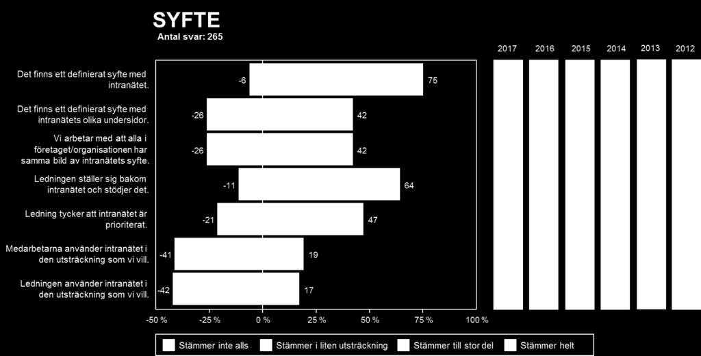 Men så ser det inte ute bland många intranät. I årets trendundersökning är det bara 75 procent av intranätansvariga som uppger att det finns ett definierat syfte med sitt intranät.