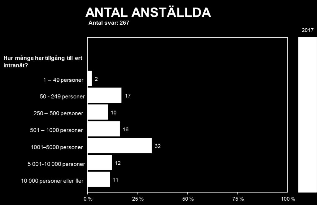 6 (114) 1.2 Antal användare Bild 2: Antal användare. Andel i procent. Det finns en kritisk gräns med antalet användare för att skaffa ett intranät.