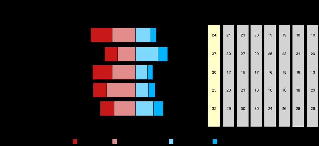 74 (114) 4. KVALITETSSÄKRING Kvalitetssäkring av innehållet på svenska intranät är fortfarande inte en prioriterad fråga. Det finns därför stora kvalitetsrisker på de svenska intranäten.