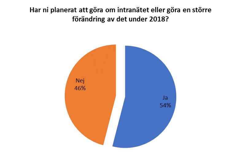 92 (114) 8. FÖRÄNDRING AV INTRANÄTET Det planeras stora förändringar under 2018!