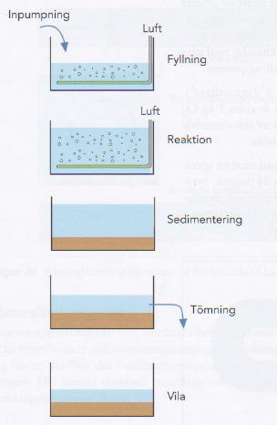 Detta betyder att processen är satsvis. Samma reaktor (bassäng/tank) används för luftning och sedimentering vilket gör att ingen returslampumpning behövs.