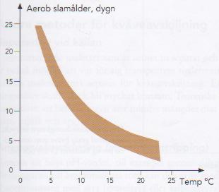 Aerob slamålder som funktion av temperatur för att uppnå stabil nitrifikation.