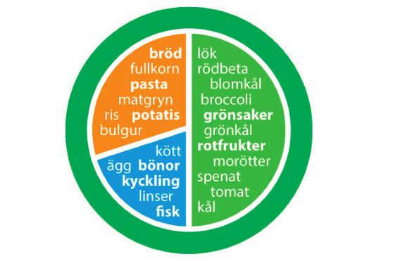 Tallriken för den som rör sig lite: Många rör sig för lite. Den som inte har möjlighet att öka den fysiska aktiviteten behöver minska på kalorierna på olika sätt.