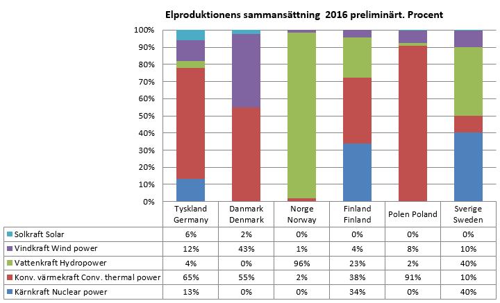 Energimyndigheten och SCB 51 EN 11 SM 1701 1C. Sveriges och grannländernas elproduktion efter kraftslag 2016, procent och TWh (preliminära uppgifter) 1C.