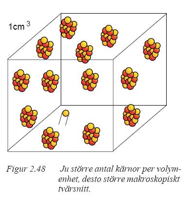 Kärnreaktioner och tvärsnitt Makroskopiskt tvärsnitt reaktionssannolikheten i ett material Ett material består av många atomer/molekyler men det är långt mellan kärnorna.