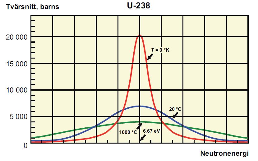 Intermediära neutroner Kraftiga fluktuationer Svåra att beräkna teoretiskt Måste mätas Enorm resonans vid 6.