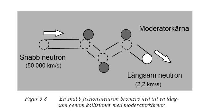 Neutronmoderering Moderering dämpning här: nedbromsning av neutroner Klyvning av