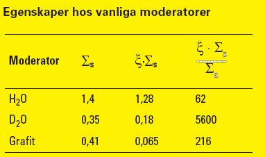 Neutronmoderering Olika moderatormaterial Högt MR (godhetstal) = bra moderator!