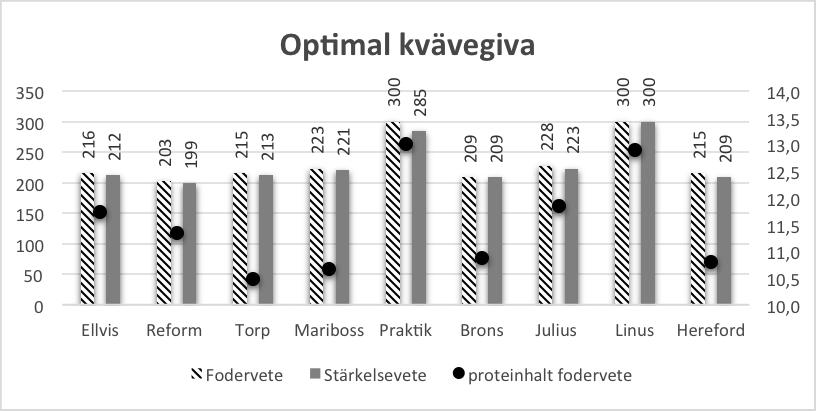 Av NAMN, titel titelsson, epost@epost SORTER OCH ODLINGSTEKNIK VÄXTNÄRING Den ekonomiska utvärderingen har i detta fallet gjorts genom att beräkna optimum.