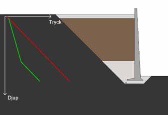 4.3.4 Jordtryck mot stödmur Figur 4.11 visar jordtrycket mot en stödmur med och utan Leca Lättklinker som motfyllning.