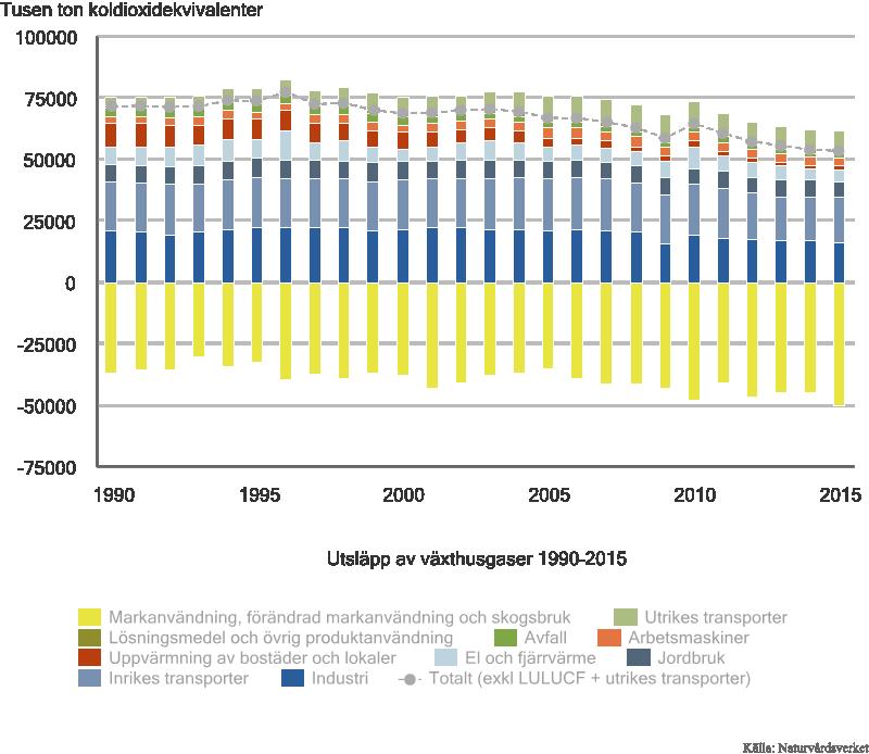 18 (54) Klimatpåverkande utsläpp Utsläpp från växthusgaser har minskat sedan 1990. Det beror i stor utsträckning på uppvärmning av lokaler och bostäder, samt utsläpp från industrin.