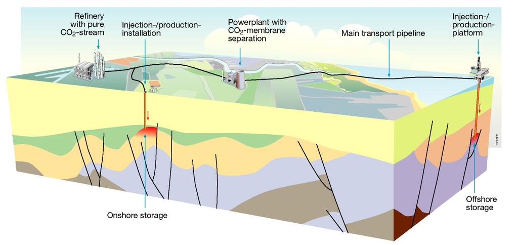 CO 2 Capture, Transport & Storage (CCS)