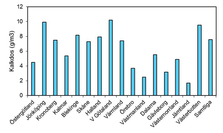 Kalkdos Dos under 6 år före provtagningen i MVU Låga kalkdoser i Jämtland, Västmanland, Gävleborg och Örebro Relativt