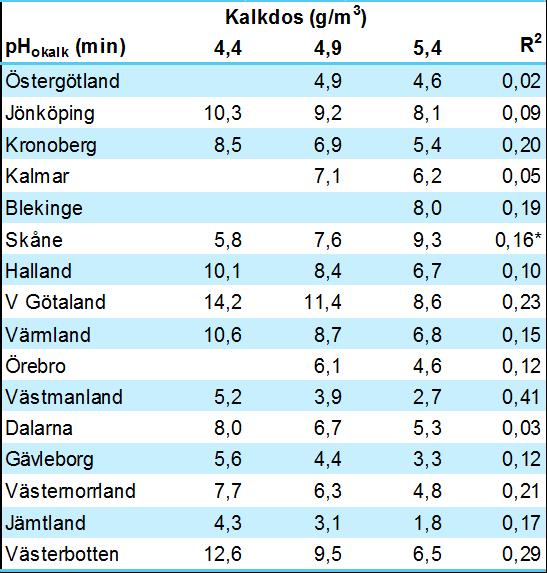 Kalkdos vs behov, län Några län saknar samband mellan dos och behov, exempelvis Skåne, Dalarna och