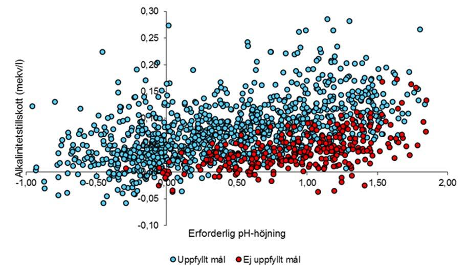Alkalinitetstillskott vs behov Tillräckligt tillskott vid litet behov För