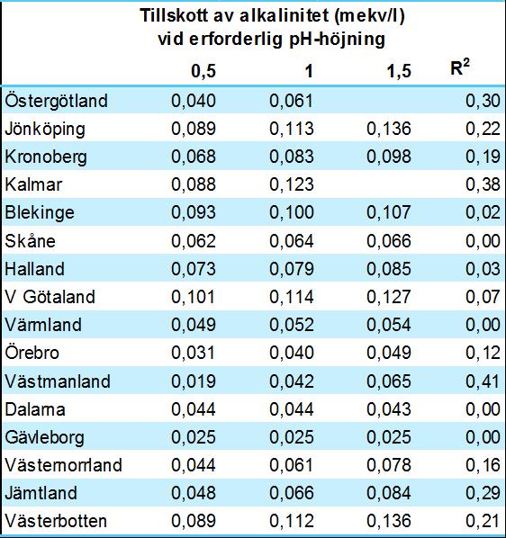 Alkalinitetstillskott vs behov Några län saknar samband mellan tillskott och behov, exempelvis