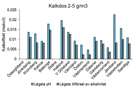 Kalkeffekt, län Hög effekt: Halland, V Götaland, Blekinge, Jämtland