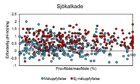 Måluppfyllelse, kalkmetod & provflöde