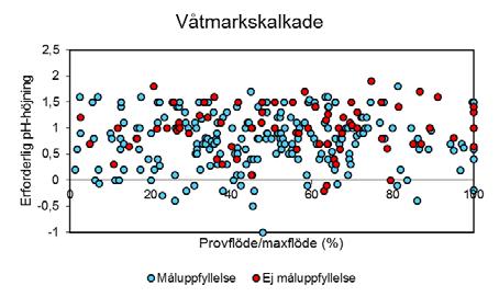 Svag måluppfyllelse vid låga flöden vid