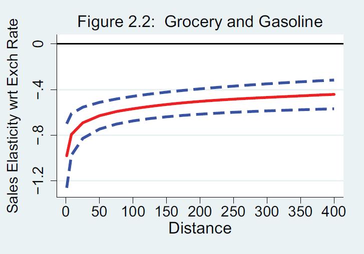 Gränshandel och avstånd: två exempel Effekten av en dansk prissänkning på 10% för försäljning av sprit i Sverige (Asplund et al,