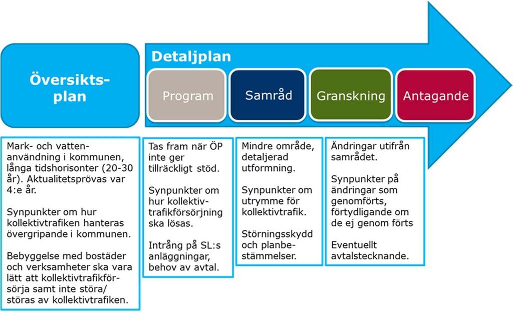 (19) 017-1-1.3 Intern hantering av planremisser Detaljplanen är det plandokument som starkast skyddar trafikförvaltningens verksamhet från framtida begränsningar och förelägganden.