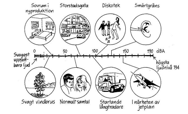 2 NYCKELBEGREPP Definition av använda begrepp och mätetal. 2.1 BULLER Definitionen av buller, oönskat ljud, beror på person, plats, situation och varaktighet.