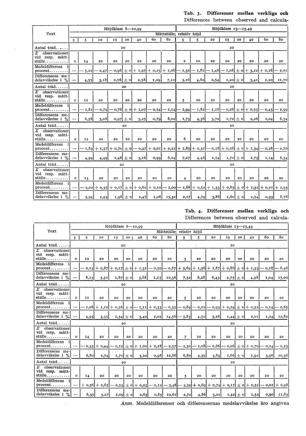 Text Höjdkass 8-ro,99 3 5 IO IS 20 40 6o Bo Anta träd..... 20 20 :E observationer! vid resp. måttstäe... o I4 20 20 120 20 20 20 2 20 20 20 120 20 20 20 Mededifferens i procent.