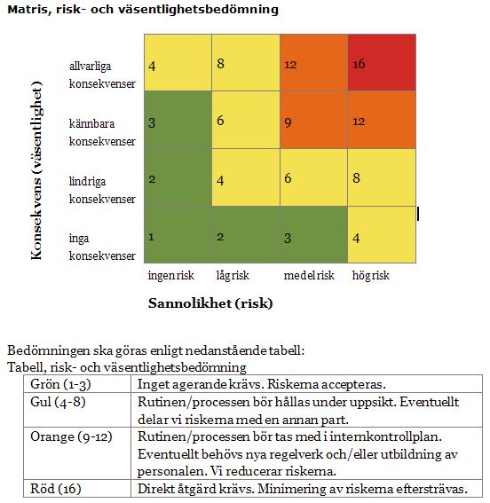 Risk- och väsentlighetsbedömning Nämnd Risk- och väsentlighetsbedömning Processer/rutiner som hamnar i det orange och röda fältet i matrisen ska med in i internkontrollplanen.