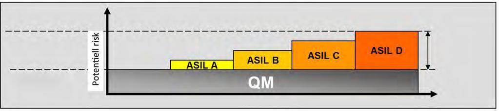 Funktionssäkerhet Funktionssäkerhet är frånvaron av orimlig risk orsakad av funktionsstörningar i elektriska/elektroniska system.