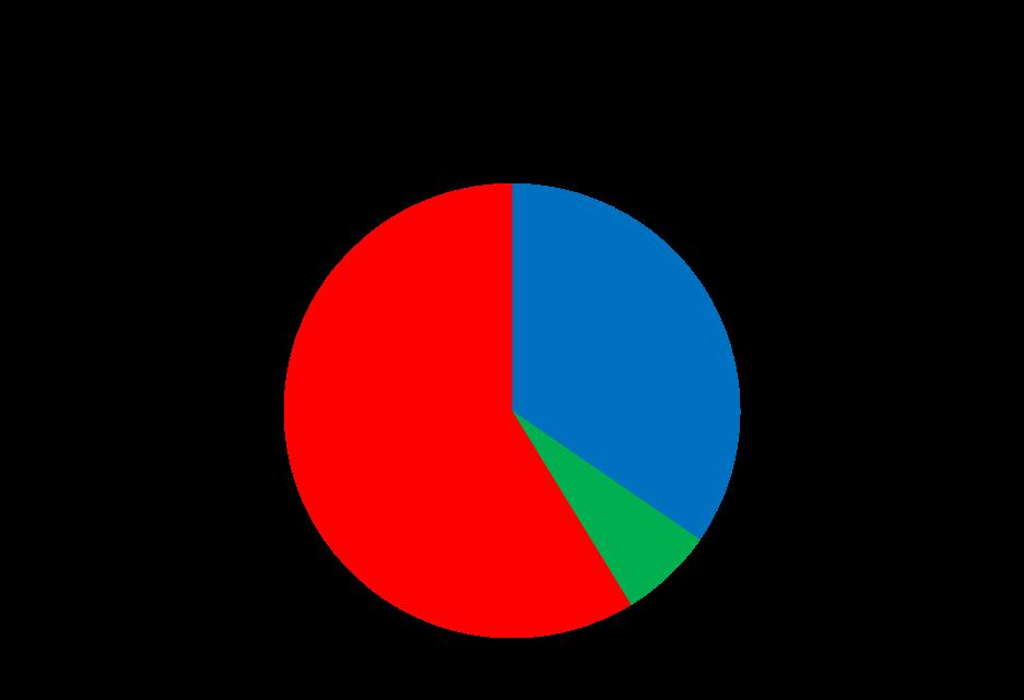 Figur 8. Resultatet på frågan Har du det senaste året besökt någon sim- och badanläggning? Källa: HKL Research 6.2.1.